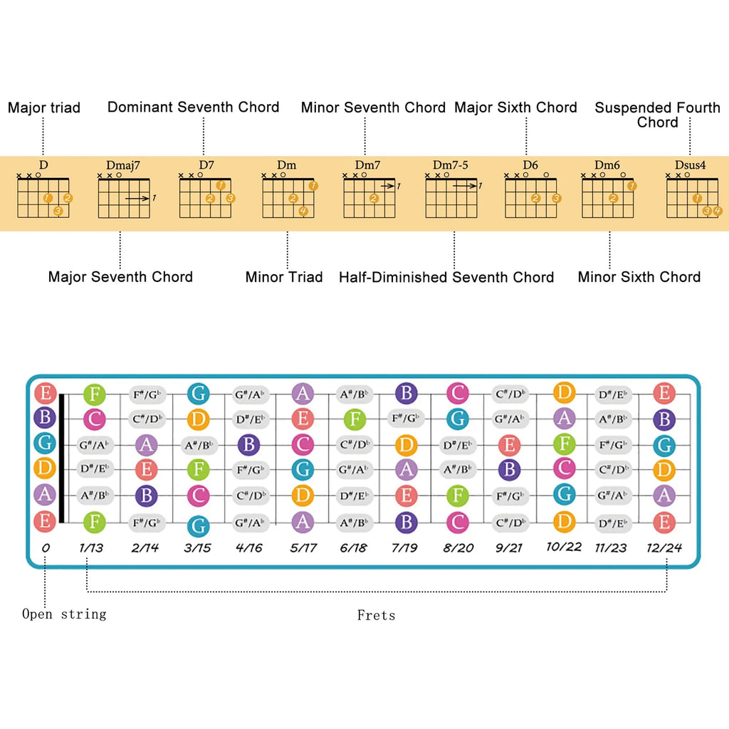 Guitar Chord Chart for Guitar Beginners Music Theory Guitars Fingerboard Scale Chart Classroom Educational Reference Guide - Shubert Online Store
