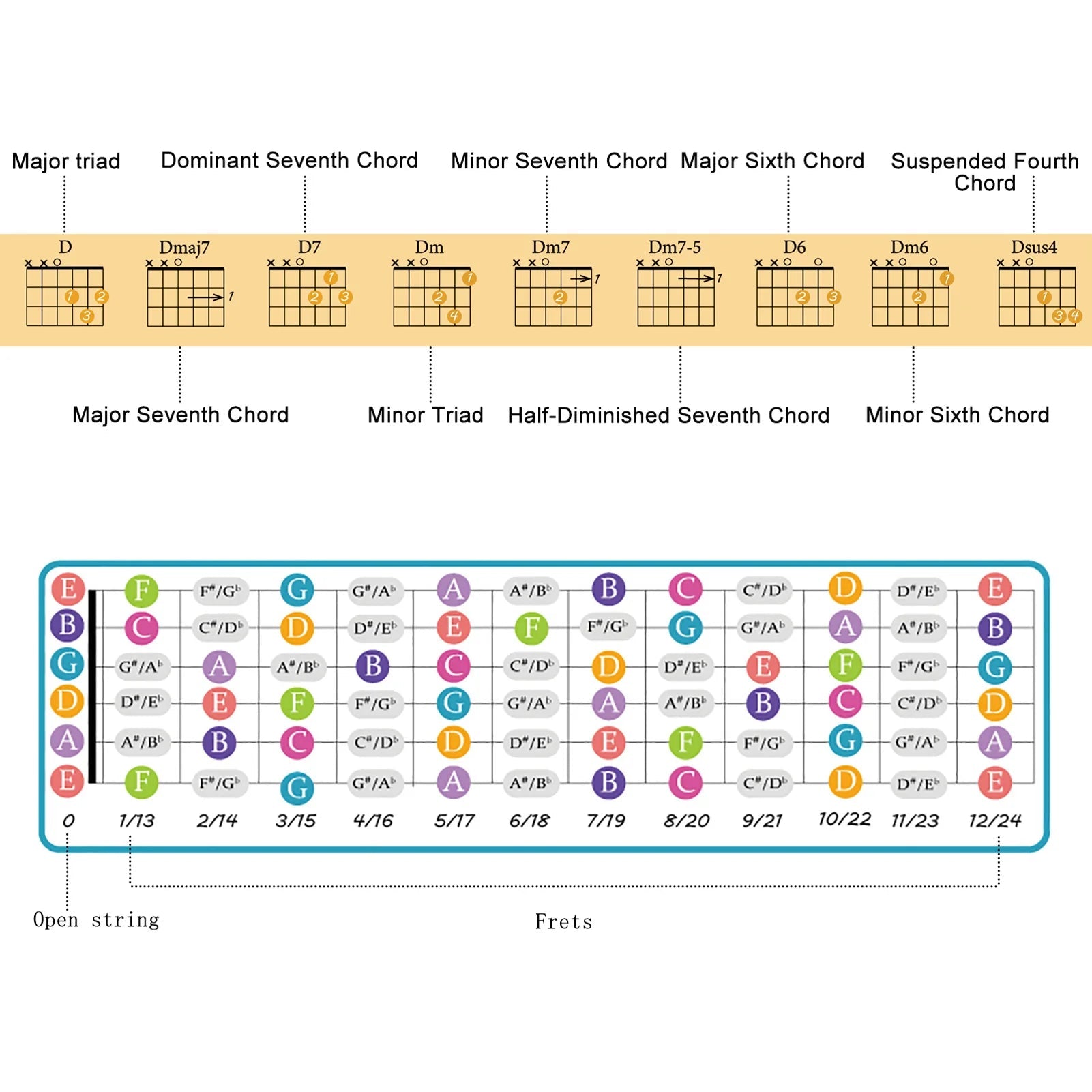Guitar Chord Chart for Guitar Beginners Music Theory Guitars Fingerboard Scale Chart Classroom Educational Reference Guide - Shubert Online Store